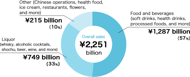 Breakdown of sales by business area (FY2016)