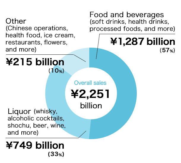 Breakdown of sales by business area (FY2016)