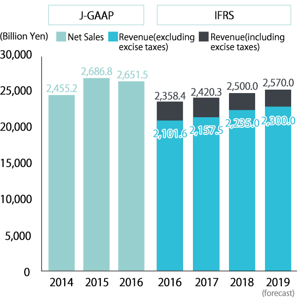 image: Revenue chart