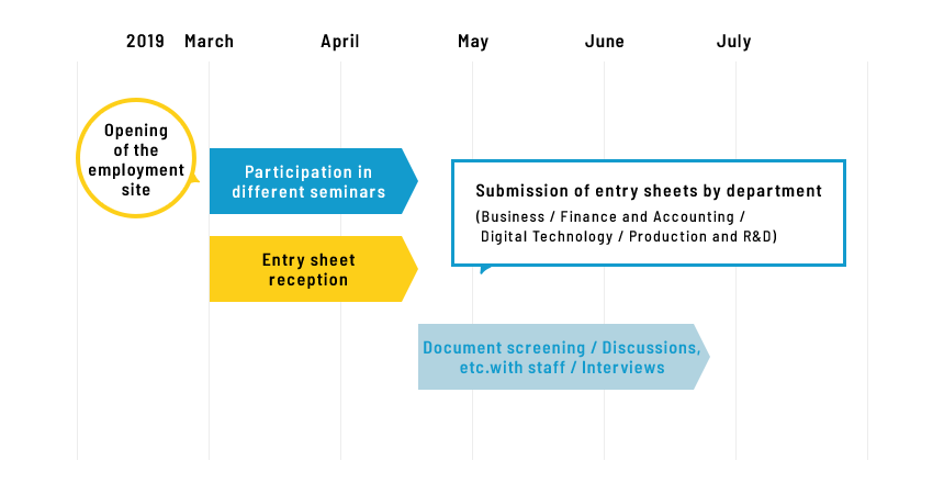 image: employment process table