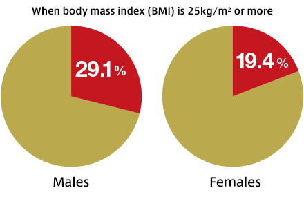 When body mass index (BMI) is 25kg/m² or more