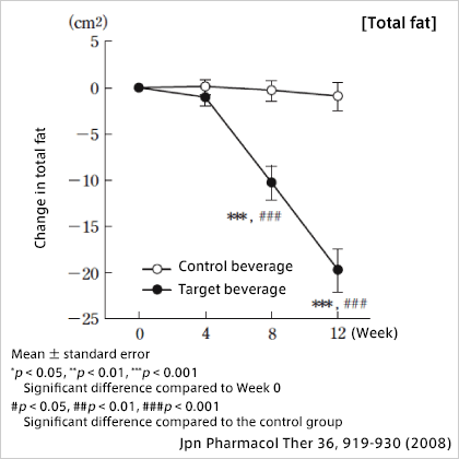 Total fat