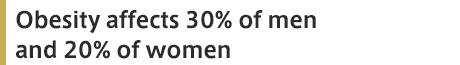 Obesity affects 30% of men and 20% of women