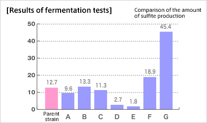 [Results of fermentation tests]