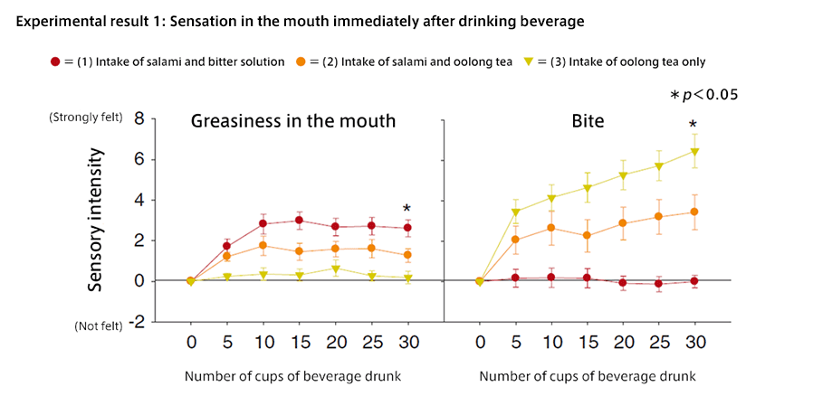 Experimental result 1: Sensation in the mouth immediately after drinking beverage