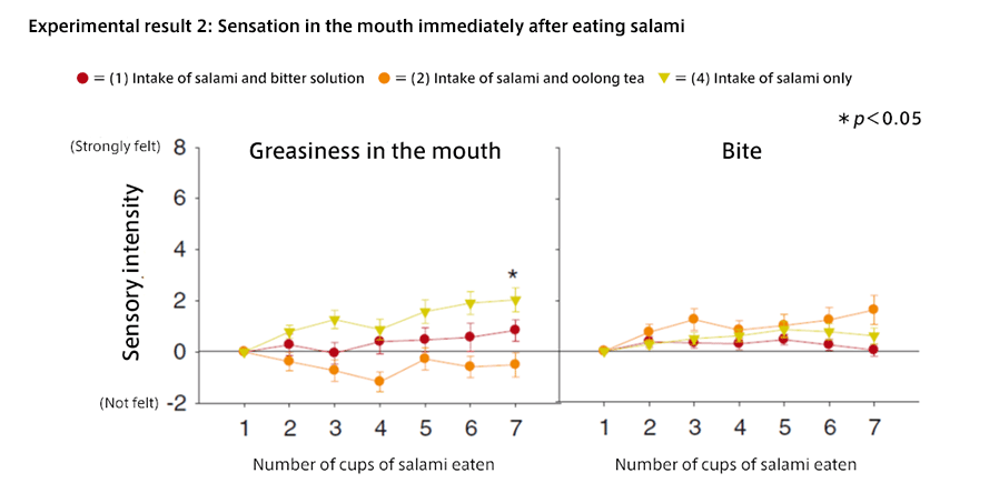 Experimental result 2: Sensation in the mouth immediately after eating salami