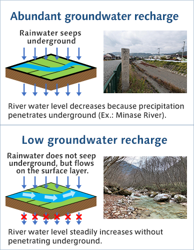 We aimed to visualized groundwater flow judging by the flow rate of surface water, which is visible.