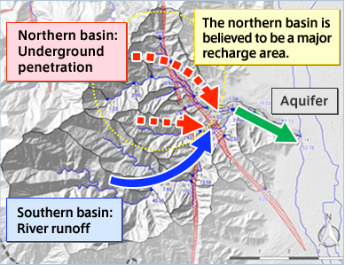 Unlike the hypothesis, survey results showed rainwater penetrates underground in the northern basin of the mountainous area.