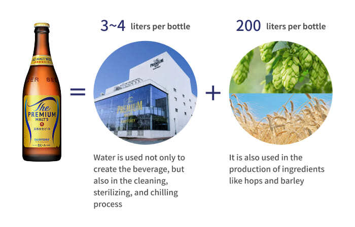 Both production plants and farms use water