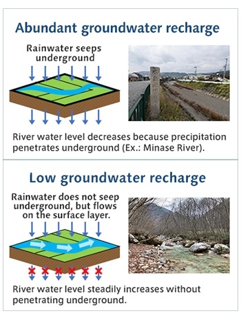 We aimed to visualized groundwater flow judging by the flow rate of surface water, which is visible