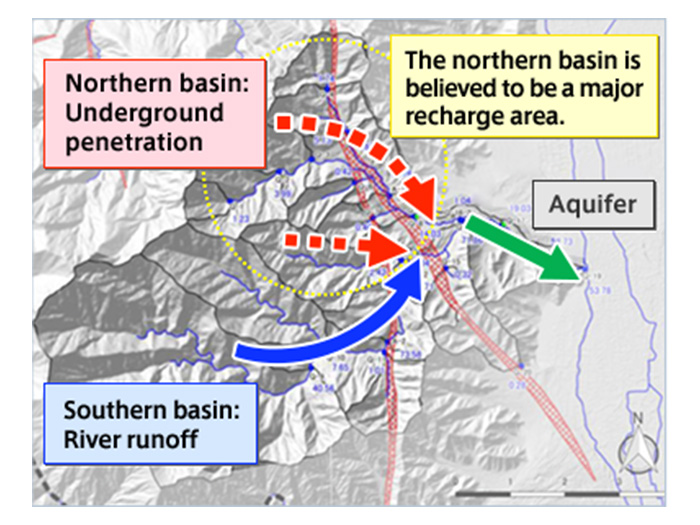 Unlike the hypothesis, survey results showed rainwater penetrates underground in the northern basin of the mountainous area