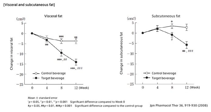 Visceral and subcutaneous fat