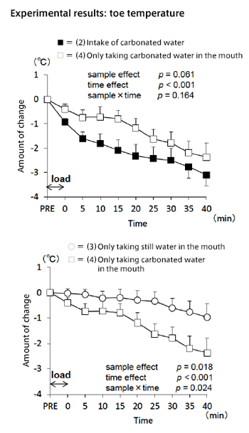 Experimental results: toe temperature