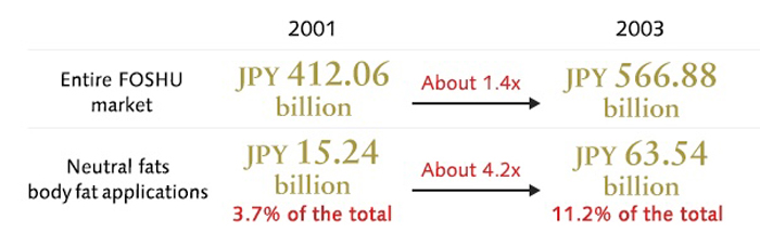 When Suntory started working on FOSHU development in 2002, the entire FOSHU market—as well as products targeting obesity—had begun to grow