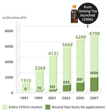 The FOSHU market explodes just prior to the Kuro Oolong Tea launch