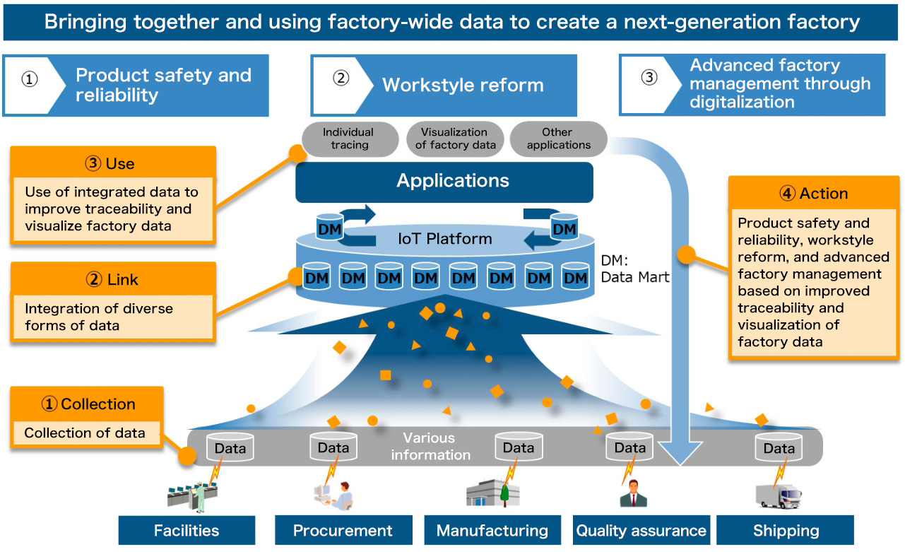 Overall diagram of the next-generation factory model developed in this project.