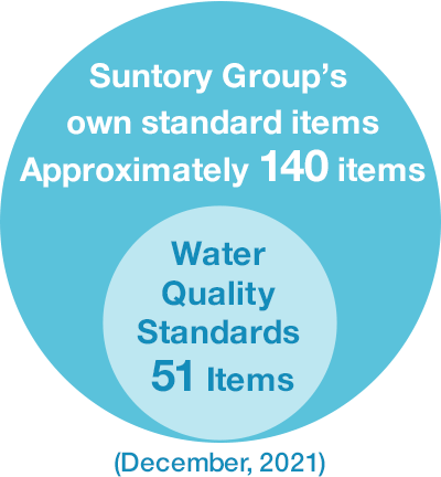 Suntory Group’s own standard items Approximately 140 items