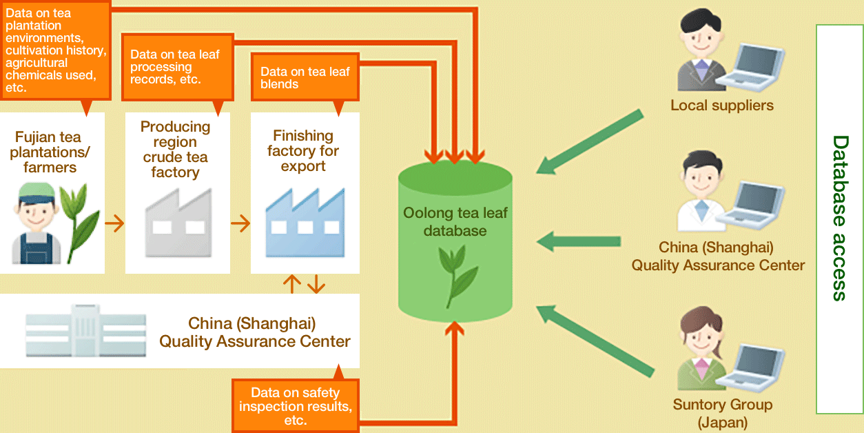 Diagram of integrated management of tea leaf information