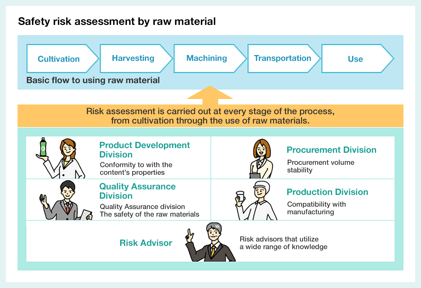 Diagram of safety risk assessment by raw material
