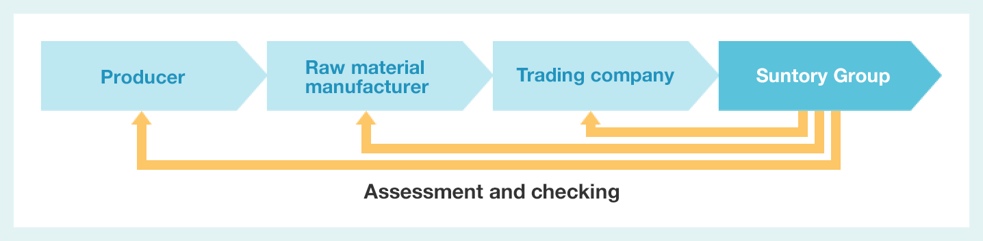 Diagram of evaluation and checking
