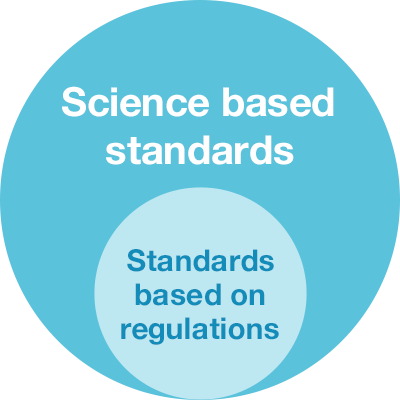 Diagram of science based standards