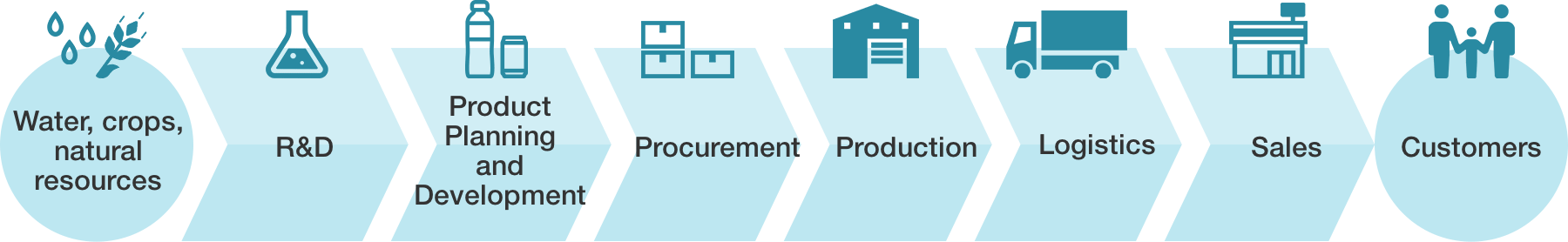 Value Chain Diagram