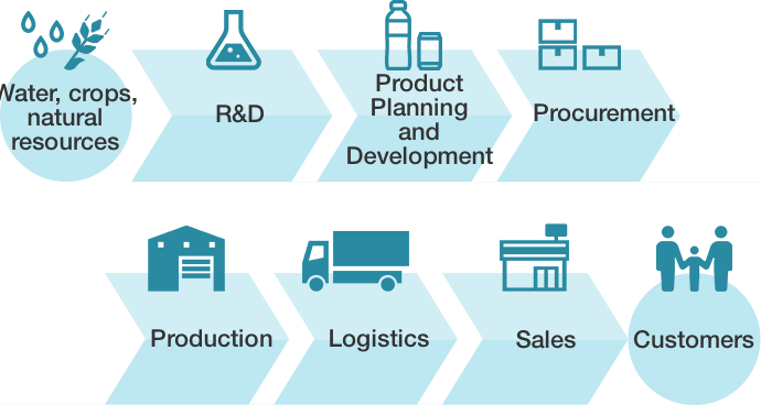 Value Chain Diagram