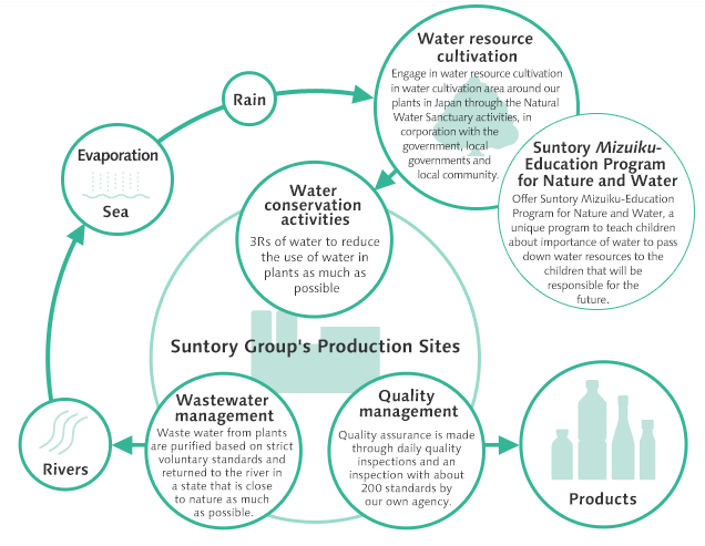 Water quality assurance diagram