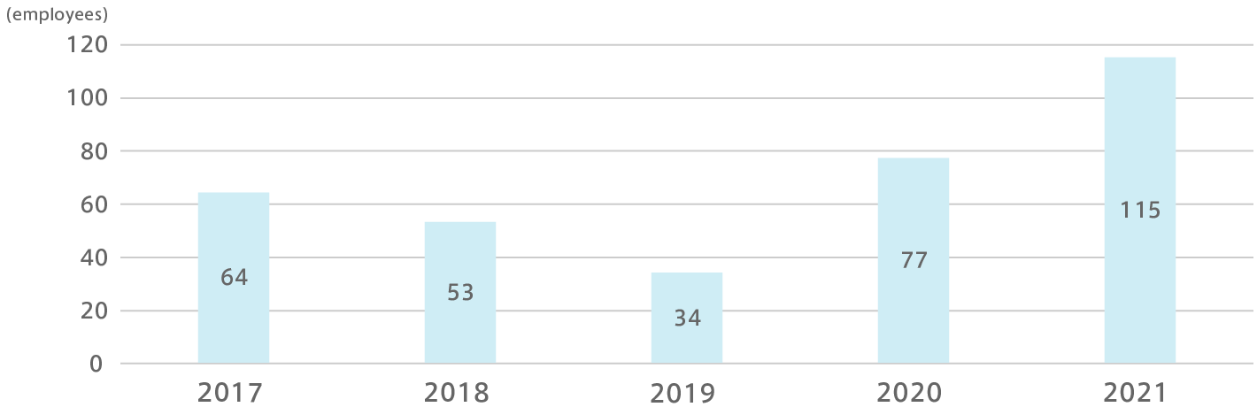 Graph of Results of Employees Taking Child Care Leave