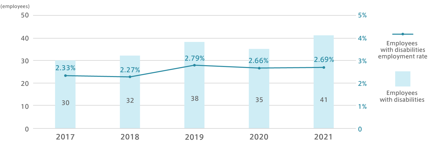 Graph of Number of employees with disabilities and employment rate