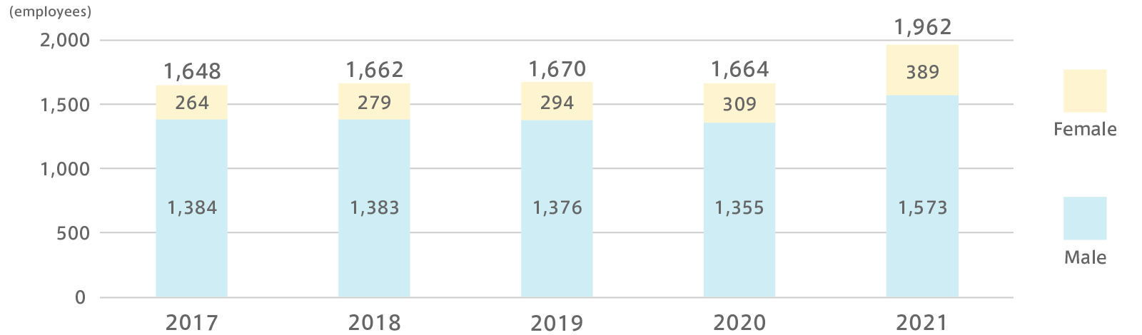 Graph of Number of Employees 