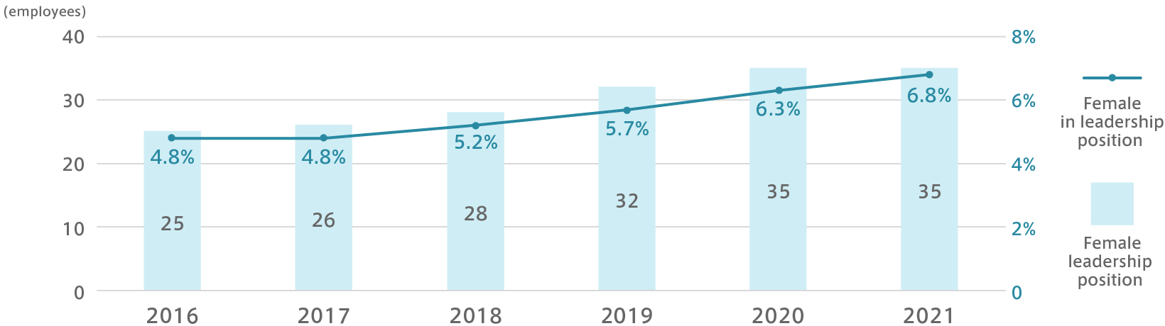 Graph of Female employment data