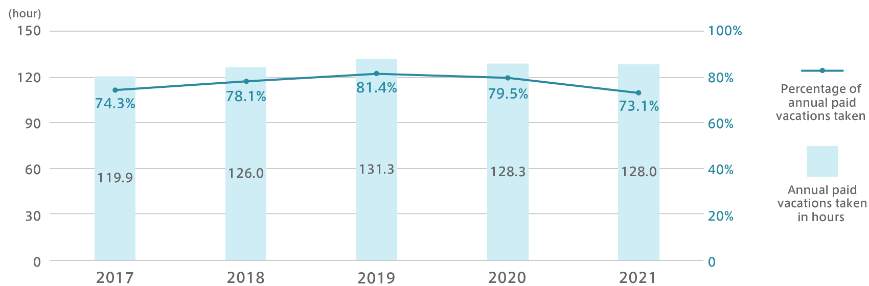 Graph of Annual paid vacations taken