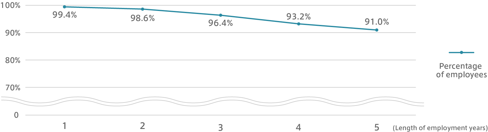 Graph of Retention rate of new graduate hires
