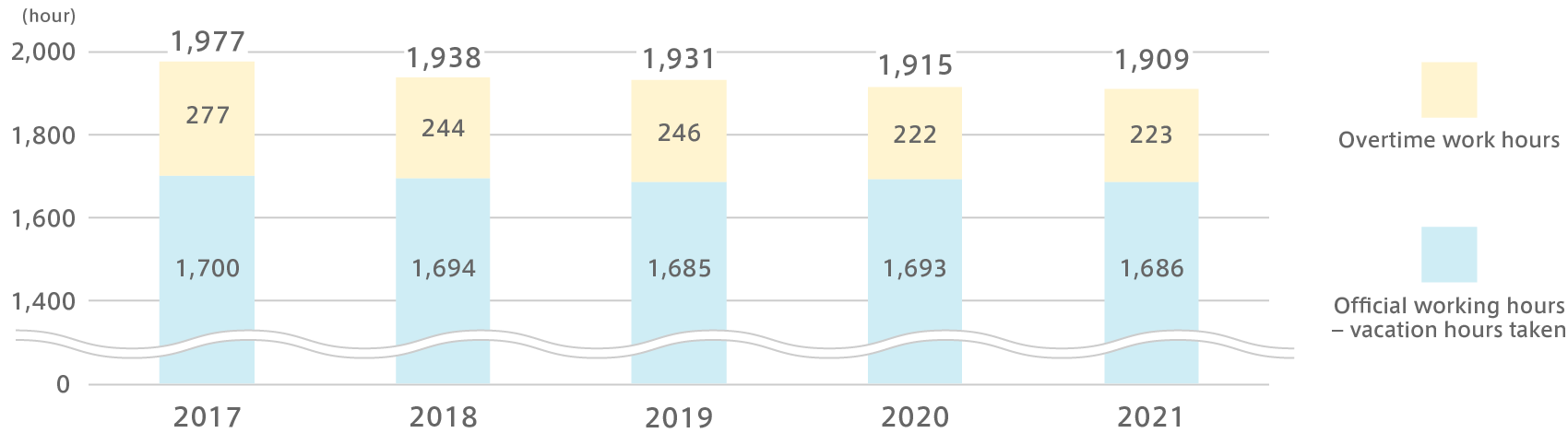 年間総実労働時間Graph of 
