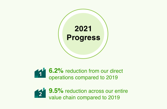 CO2 | 2020 Progress