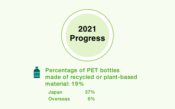 Plastic |  2020 Progress
