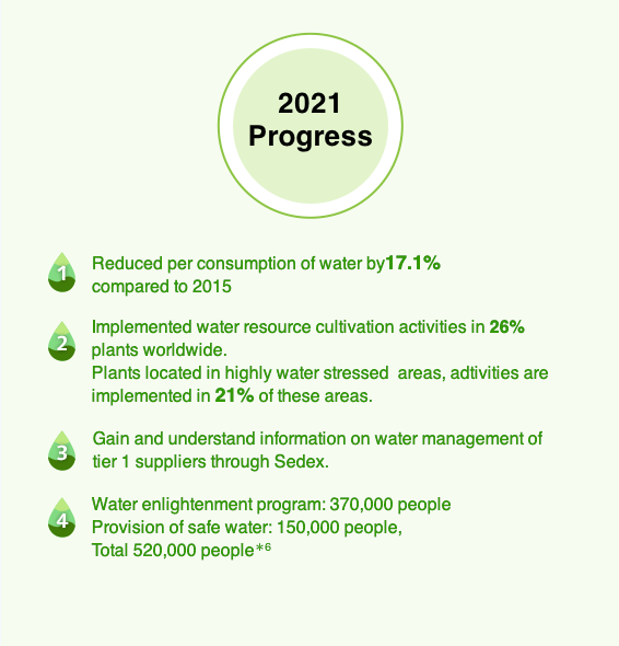 Water | 2020 Progress