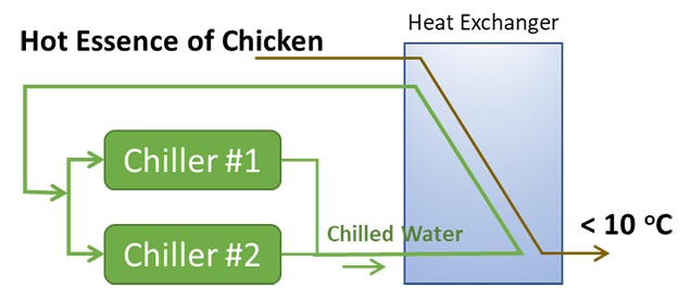 Diagram of old production process