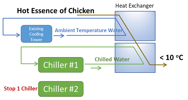 Diagram of new production process