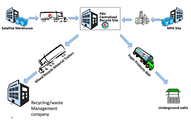 Diagram of recycling path