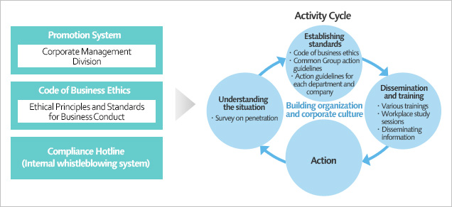 Compliance Promotion Structure