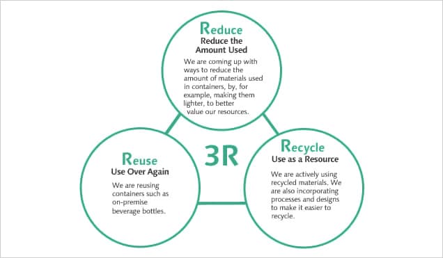 Diagram of Policy on 3Rs of Containers and Packaging