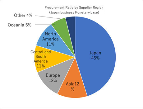 Pie chart of Procurement Ratio by Supplier Region