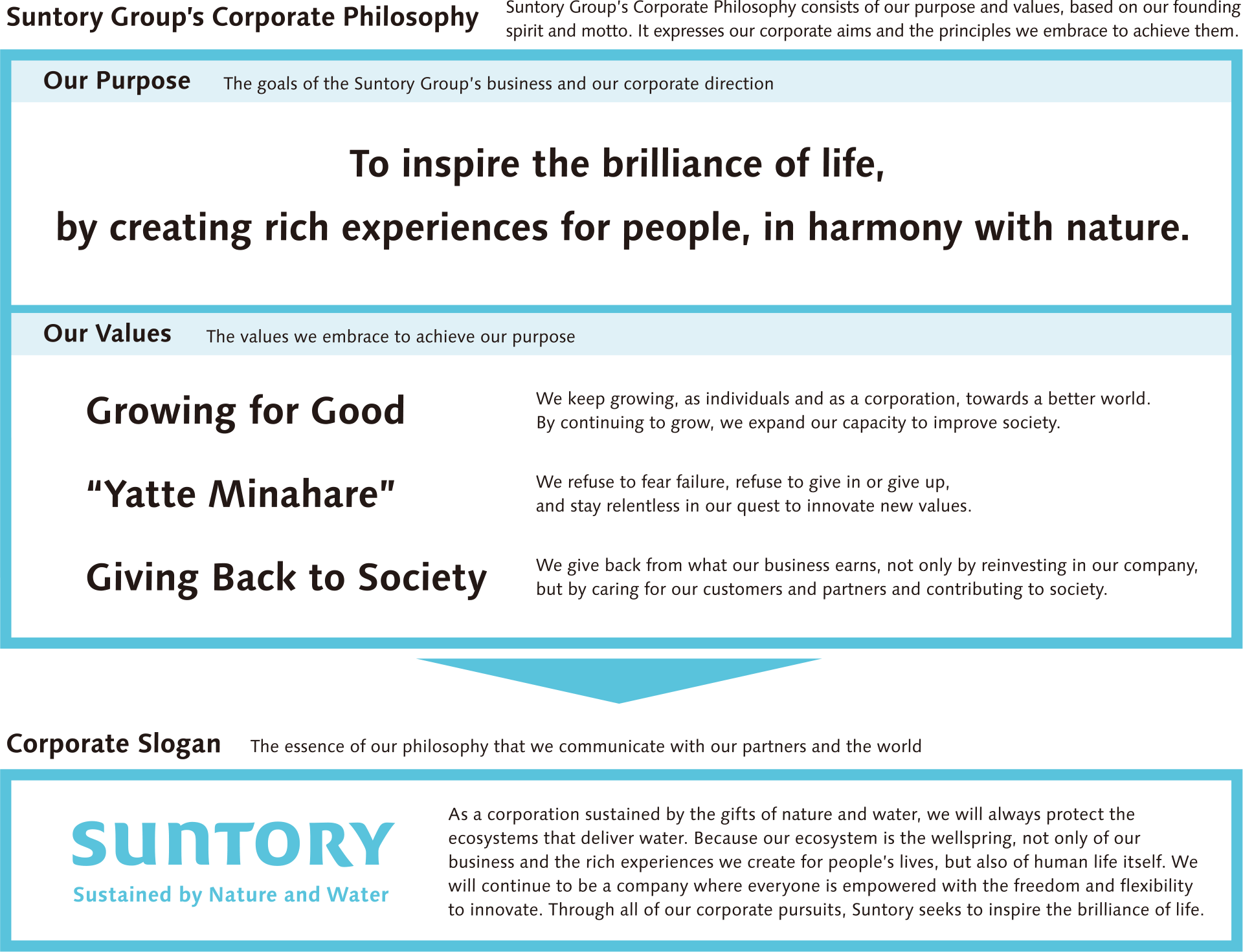 Suntory Group's Corporate Philosophy