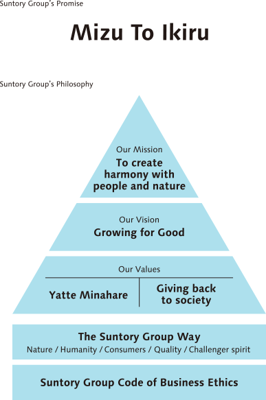 Suntory Group's Promise / Suntory Group's Philosophy