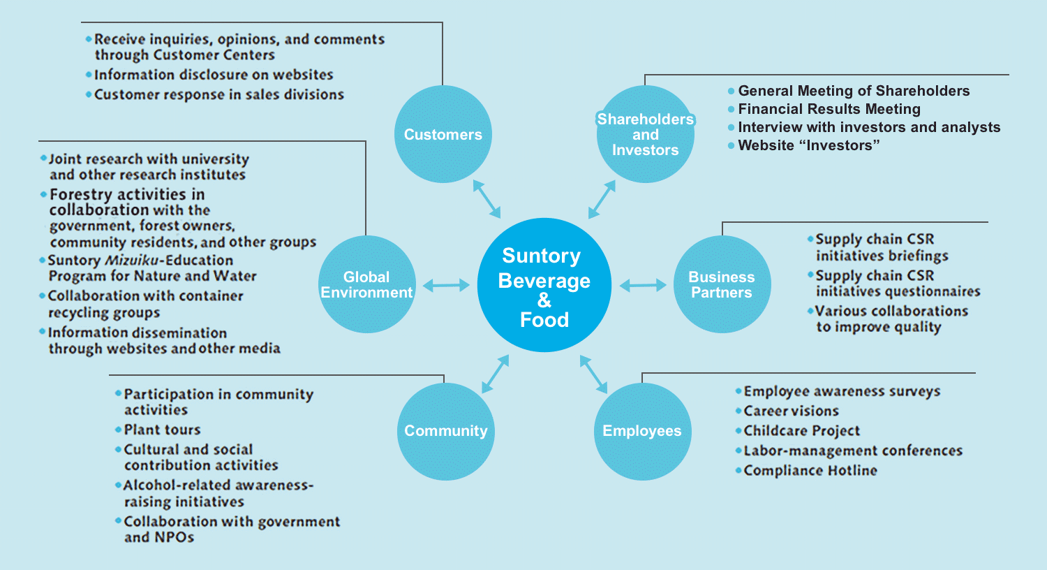 Diagram of opportunities for Communication with Stakeholders
