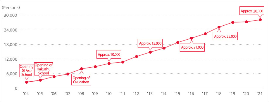 Graph of Total number of participants at the Suntory Mizuiku  Natural Water Education Program Outdoor School of Forest and Water