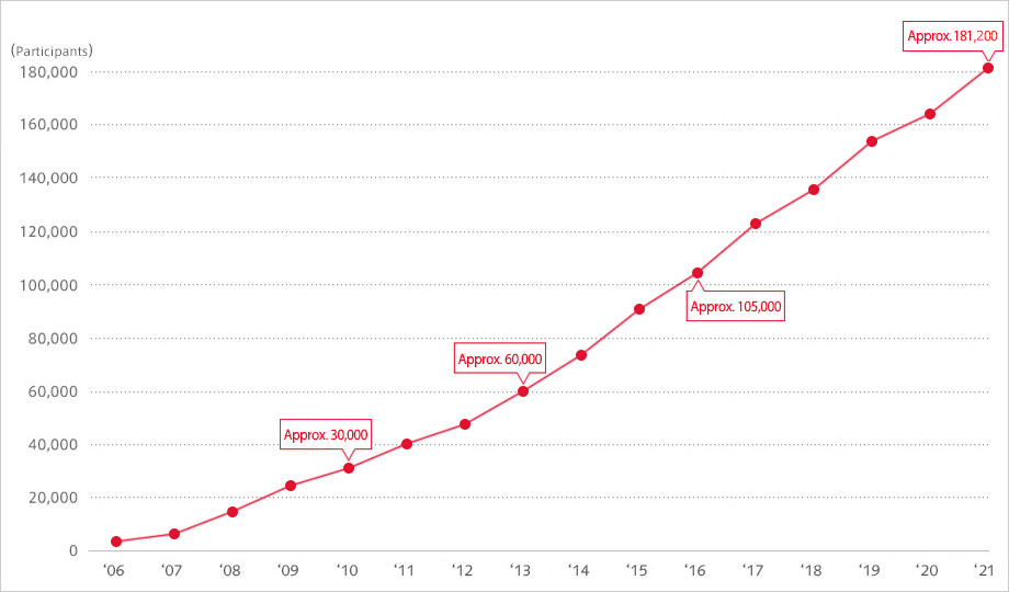 Graph of Total number of participants for Teaching Program at Schools