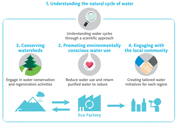 Sustainable Water Philosophy Overview